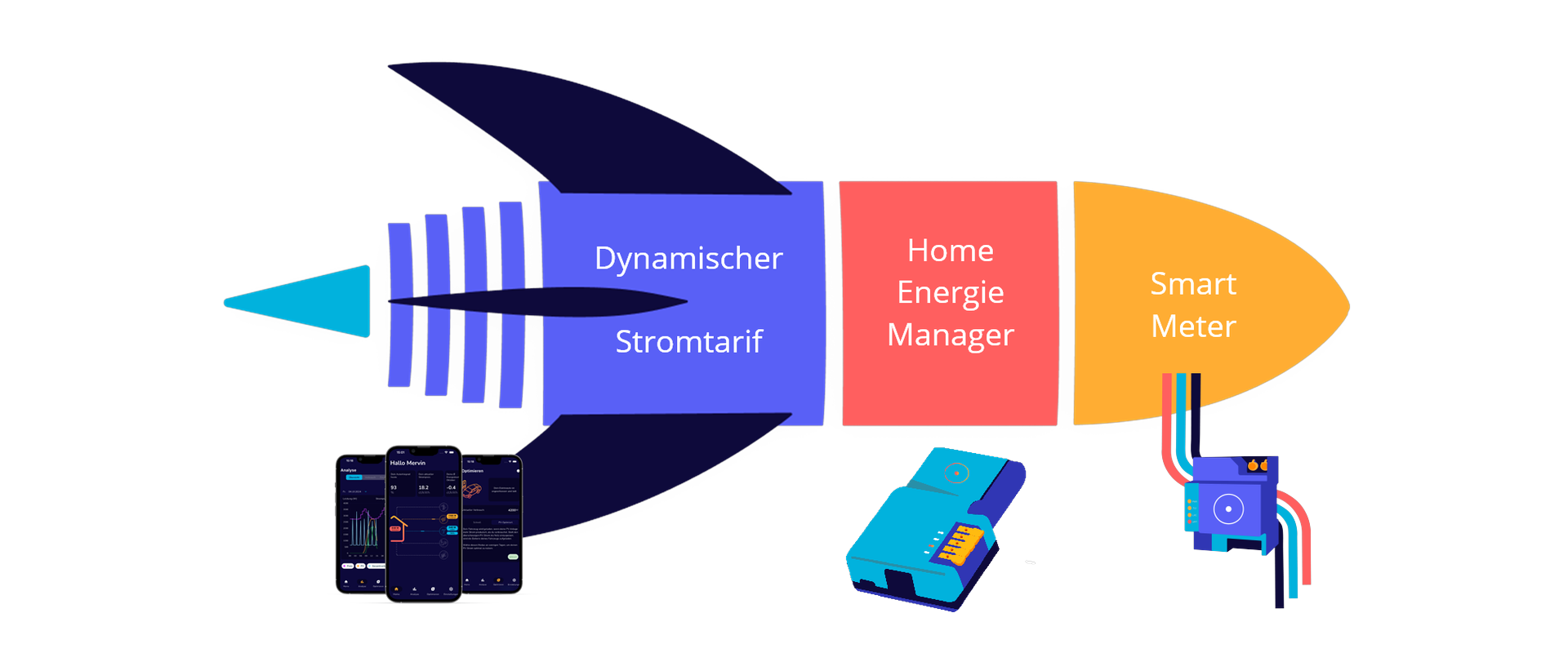 Smart Meter, Home Energie Manager und dynamischer Stromtarif arbeiten zusammen